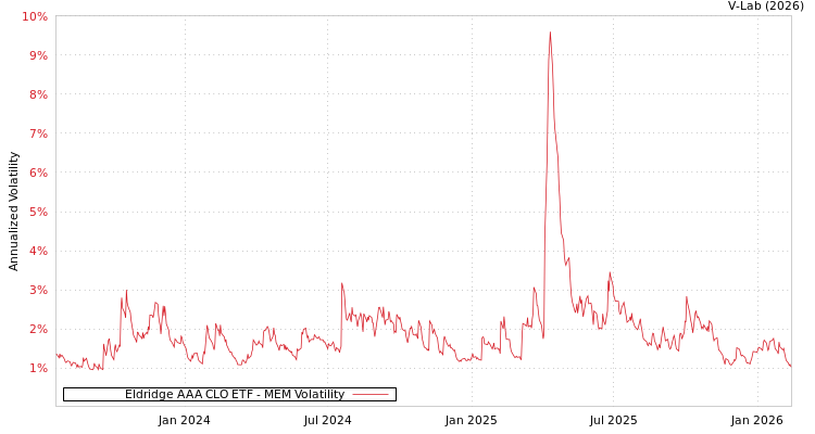 graph of Eldridge AAA CLO ETF MEM