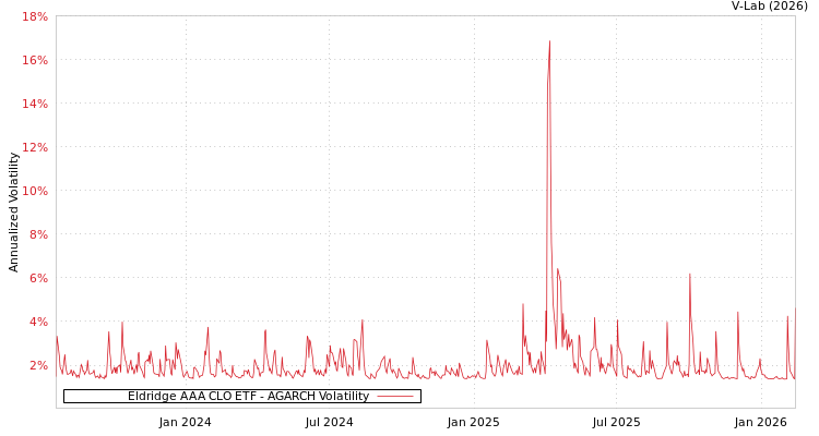 graph of Eldridge AAA CLO ETF AGARCH
