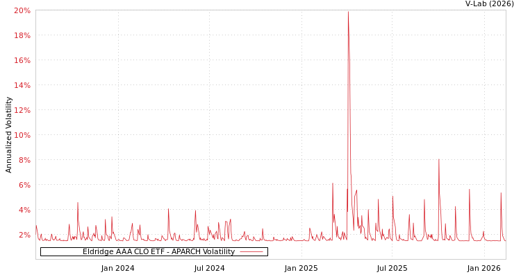 graph of Eldridge AAA CLO ETF APARCH
