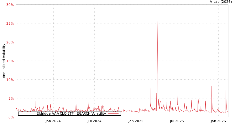graph of Eldridge AAA CLO ETF EGARCH