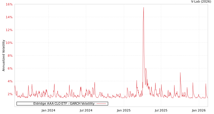 graph of Eldridge AAA CLO ETF GARCH