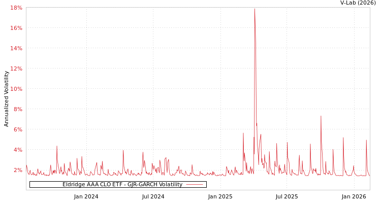 graph of Eldridge AAA CLO ETF GJR-GARCH