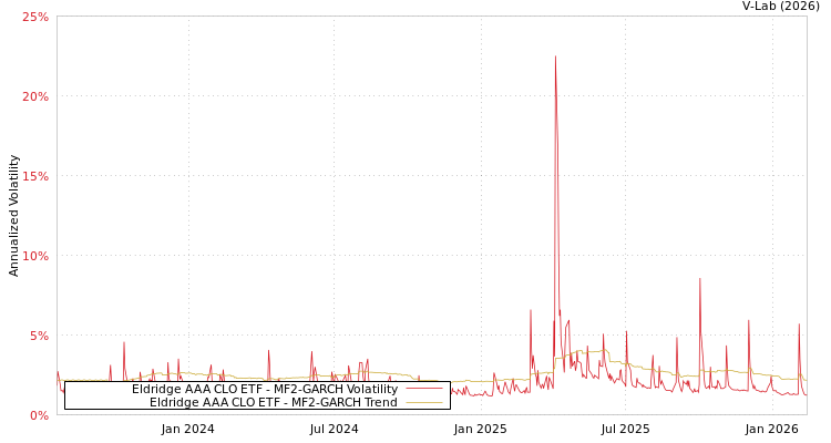 graph of Eldridge AAA CLO ETF MF2-GARCH