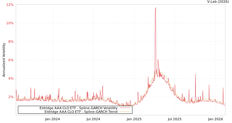 graph of Eldridge AAA CLO ETF SGARCH