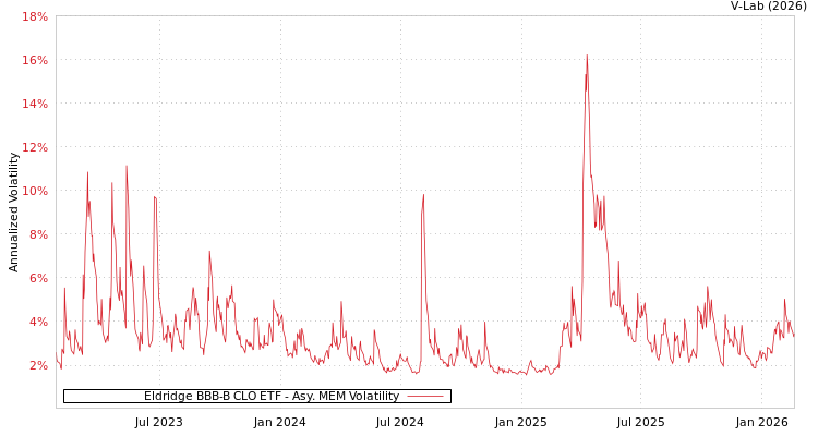 graph of Eldridge BBB-B CLO ETF AMEM