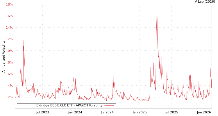 graph of Eldridge BBB-B CLO ETF APARCH