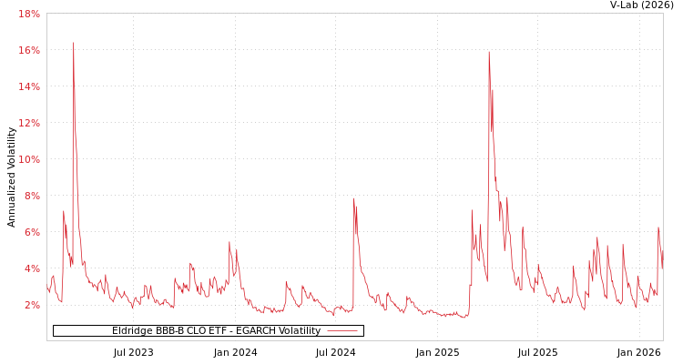 graph of Eldridge BBB-B CLO ETF EGARCH