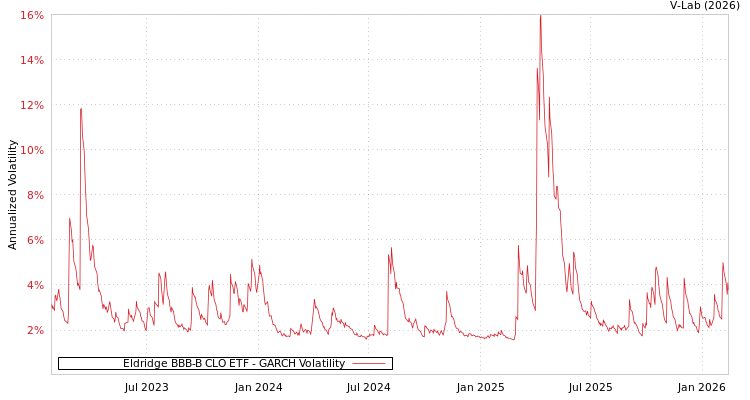 graph of Eldridge BBB-B CLO ETF GARCH