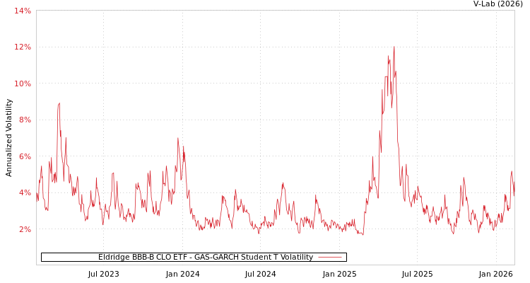 graph of Eldridge BBB-B CLO ETF GAS-GARCH-T