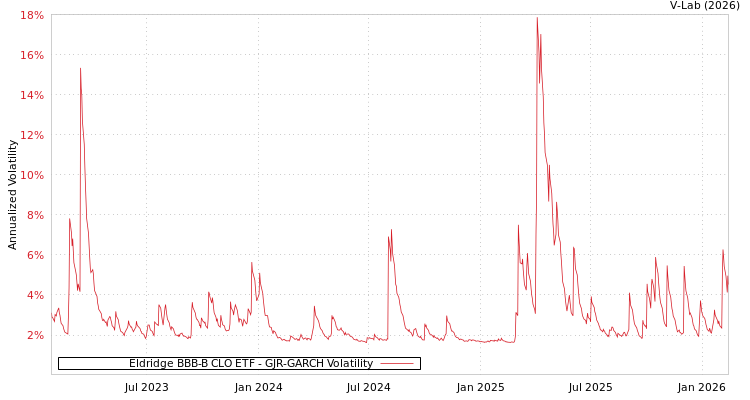 graph of Eldridge BBB-B CLO ETF GJR-GARCH