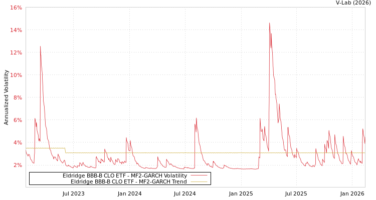 graph of Eldridge BBB-B CLO ETF MF2-GARCH