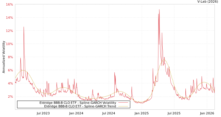 graph of Eldridge BBB-B CLO ETF SGARCH