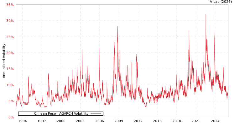 graph of Chilean Peso AGARCH