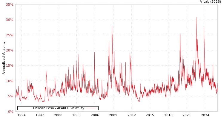 graph of Chilean Peso APARCH