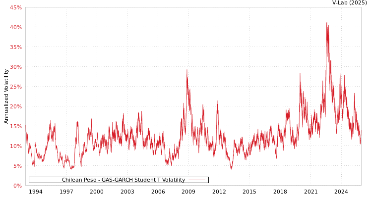 graph of 智利比绍 GAS-GARCH-T