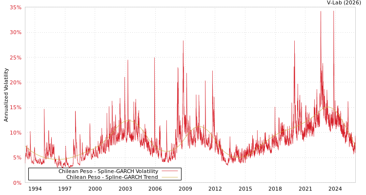 graph of Chilean Peso SGARCH