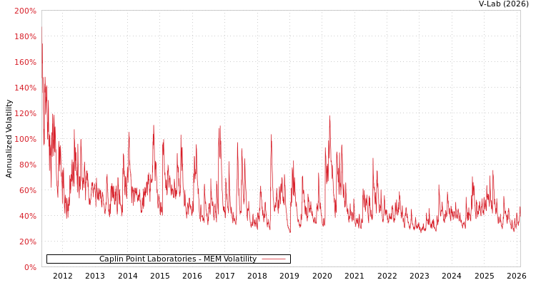graph of Caplin Point Laboratories MEM