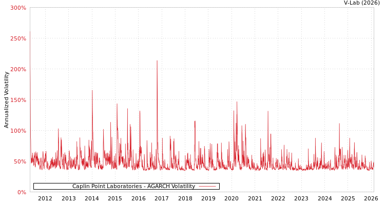graph of Caplin Point Laboratories AGARCH