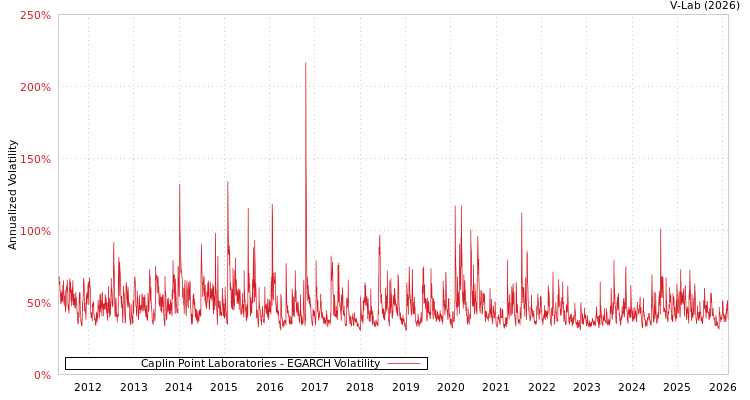 graph of Caplin Point Laboratories EGARCH