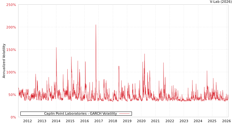 graph of Caplin Point Laboratories GARCH