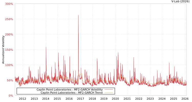 graph of Caplin Point Laboratories MF2-GARCH
