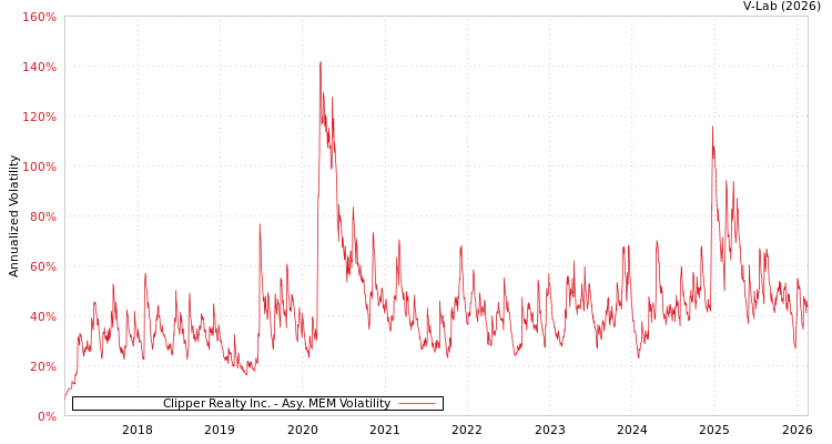graph of Clipper Realty Inc. AMEM