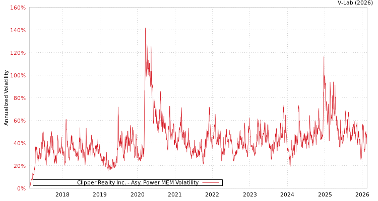 graph of Clipper Realty Inc. APMEM