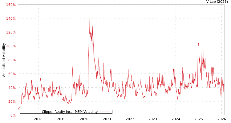 graph of Clipper Realty Inc. MEM