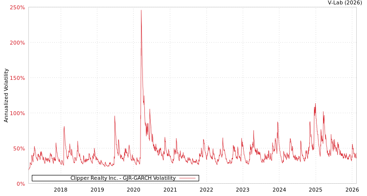 graph of Clipper Realty Inc. GJR-GARCH