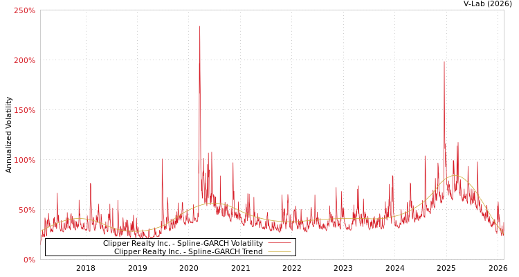 graph of Clipper Realty Inc. SGARCH