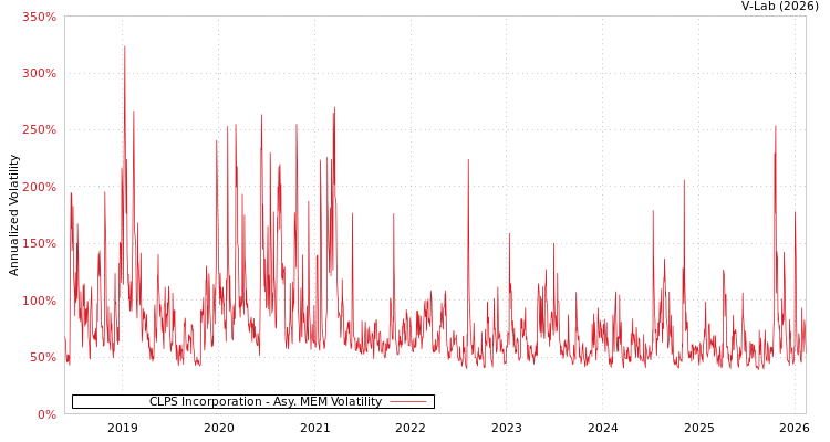 graph of CLPS Incorporation AMEM