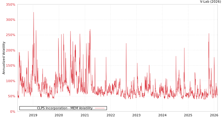 graph of CLPS Incorporation MEM