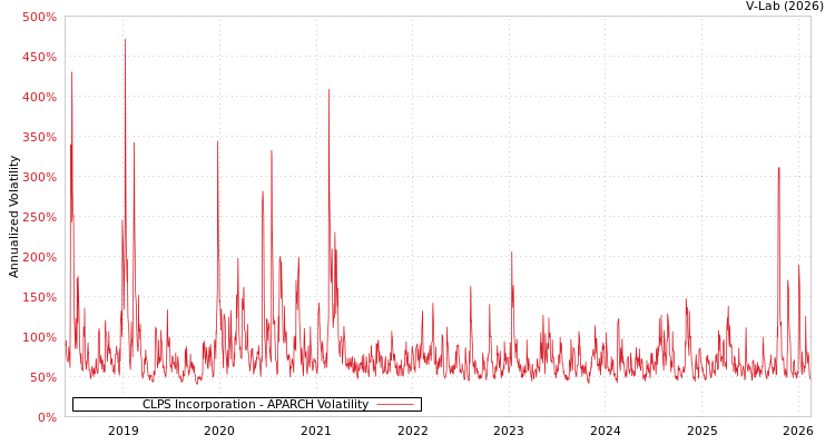 graph of CLPS Incorporation APARCH