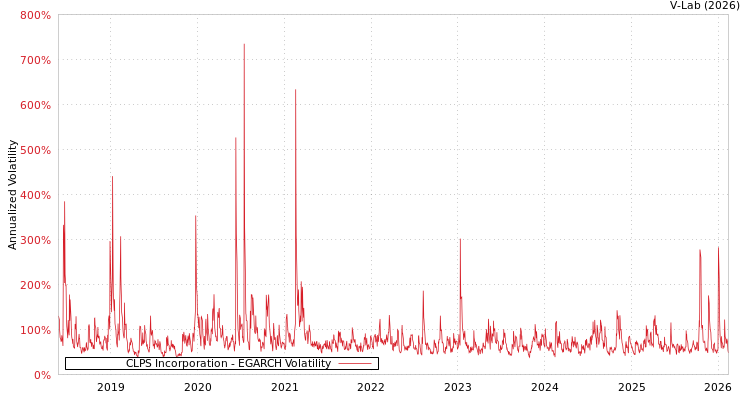 graph of CLPS Incorporation EGARCH