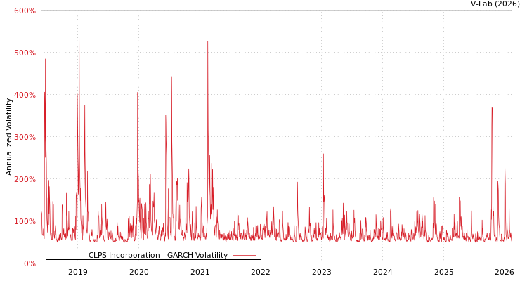 graph of CLPS Incorporation GARCH