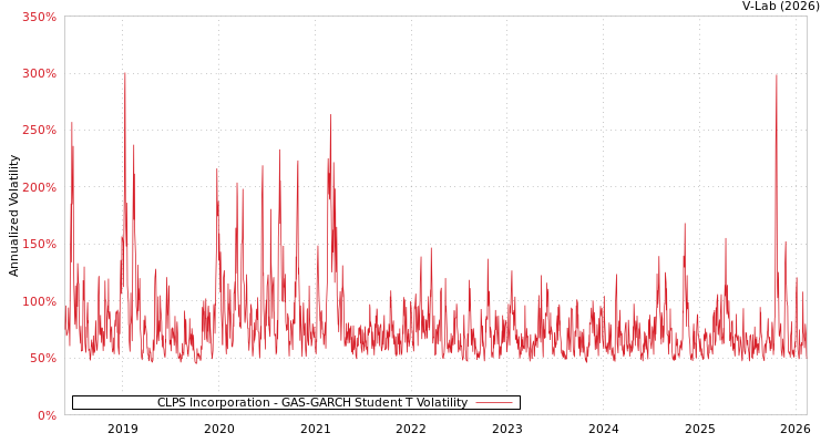 graph of CLPS Incorporation GAS-GARCH-T