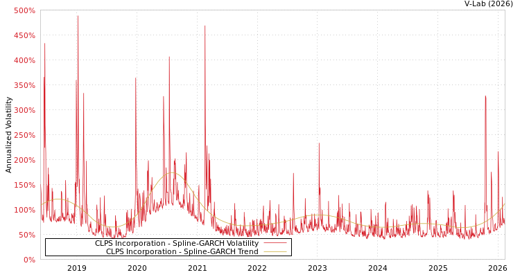 graph of CLPS Incorporation SGARCH