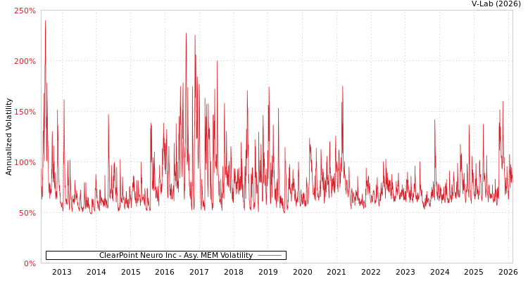 graph of ClearPoint Neuro Inc AMEM