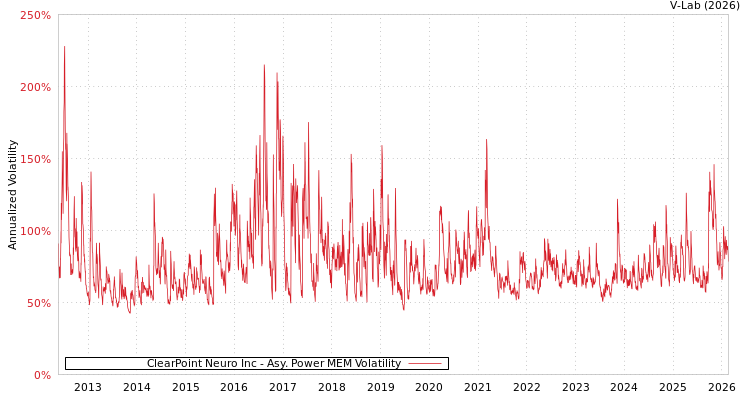 graph of ClearPoint Neuro Inc APMEM