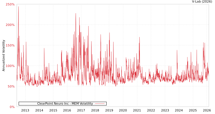 graph of ClearPoint Neuro Inc MEM