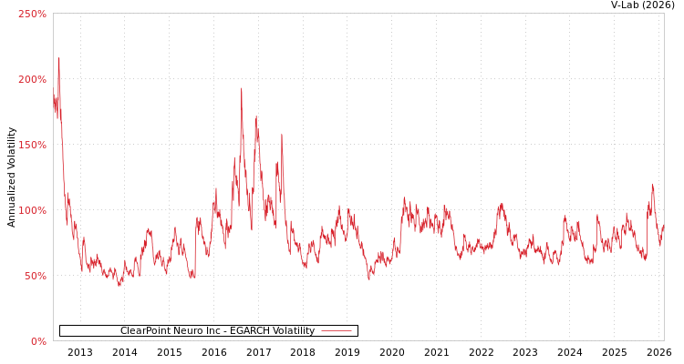 graph of ClearPoint Neuro Inc EGARCH