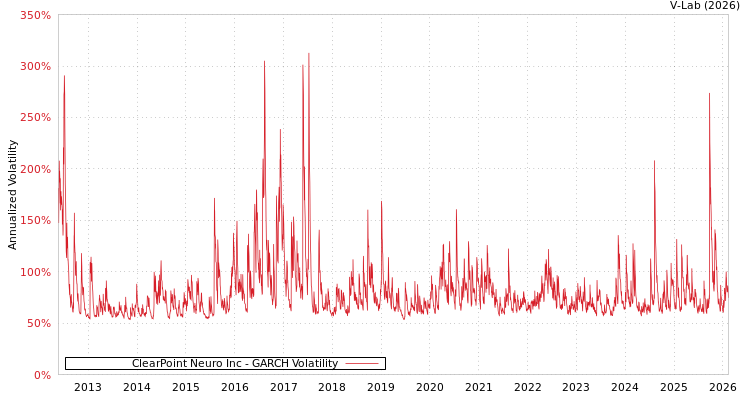 graph of ClearPoint Neuro Inc GARCH