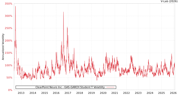 graph of ClearPoint Neuro Inc GAS-GARCH-T