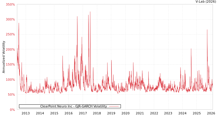 graph of ClearPoint Neuro Inc GJR-GARCH