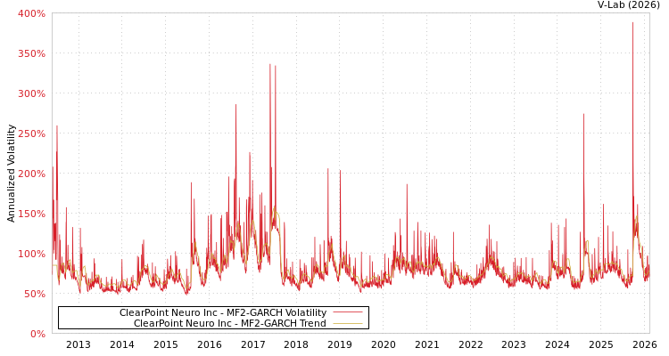 graph of ClearPoint Neuro Inc MF2-GARCH