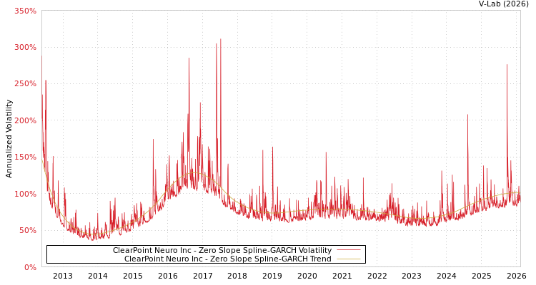 graph of ClearPoint Neuro Inc S0GARCH