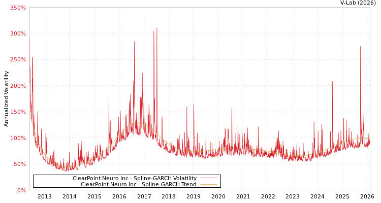 graph of ClearPoint Neuro Inc SGARCH