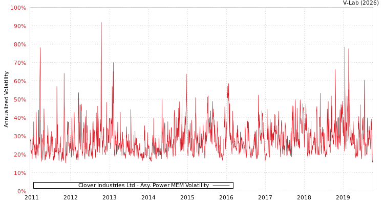 graph of Clover Industries Ltd APMEM