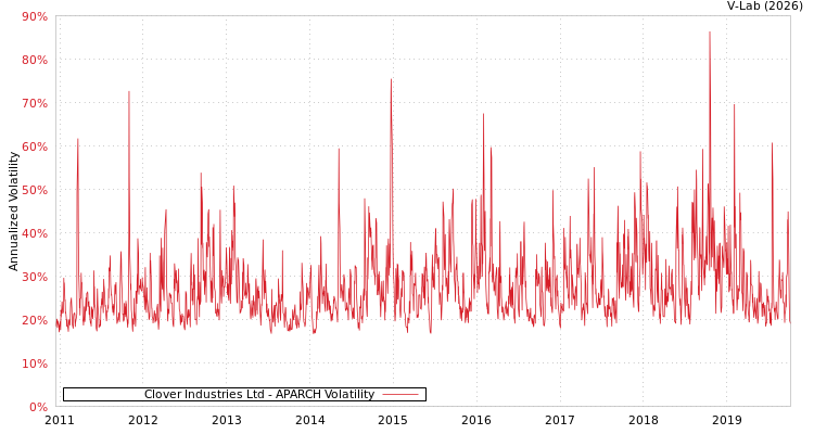 graph of Clover Industries Ltd APARCH