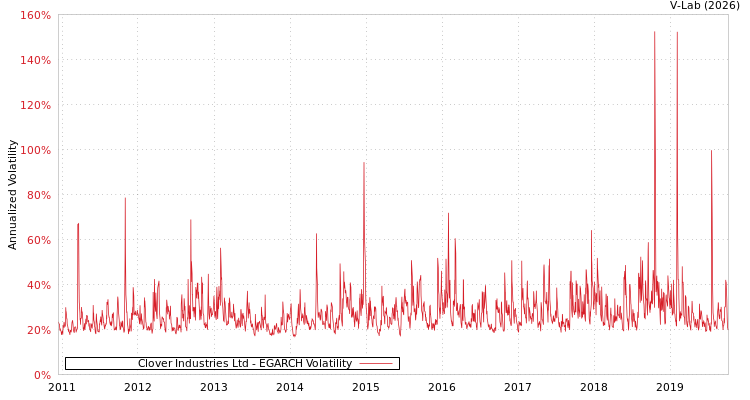 graph of Clover Industries Ltd EGARCH